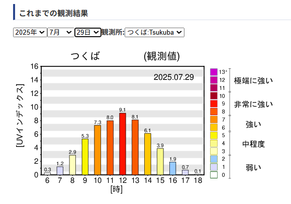 時別UVインデックス(観測値）の毎日の推移グラフ