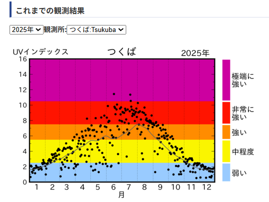日最大UVインデックス(観測値）の年間推移グラフ