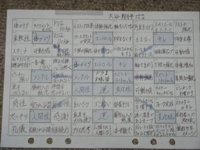 【テンプレート付き】大谷翔平選手も実戦した「目標達成シート（マンダラチャート）」とは？小学生でも出来る！